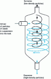 Figure 6 - Hydrocyclone schematic diagram