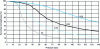 Figure 4 - Typical isostatic pressure resistance curve for K1, K15, K20 and K25 microspheres (3M)