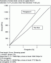 Figure 10 - Unit fiber tensile test. Examples of stress-strain curves for E-glass and flax fibers