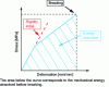 Figure 12 - Schematic presentation of the (non-linear) tensile behavior of a fiber to failure