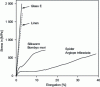 Figure 13 - Examples of tensile behavior laws (stress-strain curves) for glass, flax [57], silkworm (Bombyx mori) and spider (Argiope trifasciata) fibers [104].