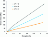 Figure 22 - Tensile behavior of unidirectional linen/PA plies as a function of fiber volume fraction (after [168])