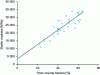 Figure 23 - Modulus of elasticity of various unidirectional linen/thermoset plies (epoxy type) loaded in tension as a function of fiber volume fraction