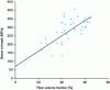 Figure 24 - Fracture stress of different unidirectional linen/thermodurcissable (epoxy type) plies loaded in tension as a function of fiber volume fraction