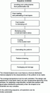 Figure 2 - Manufacturing sequences for a continuous filament mat preform