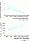 Figure 6 - Effects of heat treatment temperature on the tensile mechanical properties of ex-PAN carbon fibers (after [9])