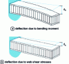 Figure 22 - Deflection of a sandwich beam in bending