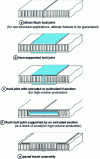 Figure 26 - Methods for making flat joints on sandwich panels (from [25])