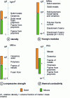 Figure 5 - Range of properties of foams and the solid materials of which they are composed (according to [23])