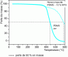 Figure 16 - Thermogravimetric analysis of PDMS (poly(dimethylsiloxane))