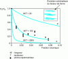 Figure 21 - Experimental and theoretical evolution of the relative permeability of CO2 in the case of nanocomposite polyamides based on modified montmorillonite.