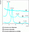 Figure 5 - Typical XRD results for a series of model polymer-silicate blends