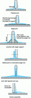 Figure 1 - Laminated assembly in shipbuilding: right-angle joints (frames, reinforcements, bulkheads) (source: CETIM)