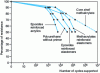 Figure 7 - Fatigue shear strength (ASTM D 1002) (source ITW Plexus )