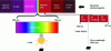 Figure 4 - Electromagnetic spectrum