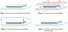 Figure 35 - Making a sandwich: method 1