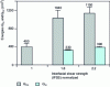 Figure 14 - Influence of interfacial quality, assessed by fragmentation, on mode I and mode II interlaminar toughnesses of unidirectional carbon/epoxy composites [63]