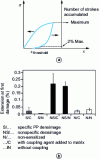 Figure 16 - Influence of interfacial quality on elongation at first damage, determined by acoustic emission, of unidirectional glass/PP composites [66]