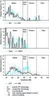 Figure 17 - Acoustic amplitude spectra of unidirectional glass/PP composites [66]