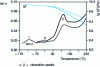 Figure 21 - Variations in modulus  and damping factor of glass fiber/PA66 composites, with and without surface treatment (frequency: 3 Hz) [83]