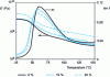 Figure 23 - Variations in modulus  and damping factor tan δ near the glass transition of PBT matrix composites with the mass ratio of glass beads [6]