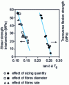 Figure 24 - Relationship between interlaminar shear strength and longitudinal tan δ and relationship between transverse flexural strength and transverse tan δ of glass/unsaturated polyester composites [84]