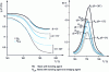 Figure 25 - Influence of stress angle θ on temperature-dependent changes in  and tan δ for unidirectional glass fibre/epoxy composites [85]