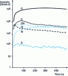 Figure 6 - Tof-SIMS analysis of a sizing glass fiber [17]