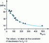 Figure 9 - Carbon fiber delamination as a function of fiber length embedded in resin [36]