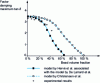 Figure 1 - Maximum damping factor of polystyrene-glass bead composites [115]