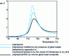 Figure 5 - Variations in damping factor as a function of temperature [81]