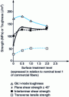Figure 1 - Effect of fiber surface treatment on the interface-sensitive mechanical properties of a unidirectional glass/epoxy material [139]