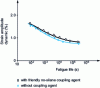 Figure 20 - Dynamic fatigue life curves under tension-compression at imposed deformation (frequency = 11 Hz) for short glass fiber materials (30% by mass)/PA6 [172]