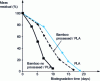 Figure 26 - Role of bamboo fiber surface treatment on the enzymatic biodegradability of bamboo/PLA composites [183]