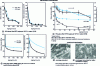 Figure 6 - Influence of glass fiber surface treatment on the ageing performance of various composites