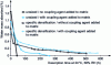 Figure 8 - Water desorption curves for a unidirectional glass/polypropylene composite with different interfacial qualities [159]