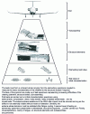 Figure 1 - Pyramids of tests required for certification of composite structures, from J. Rouchon, CEAT