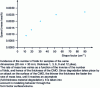 Figure 11 - Mass loss rate as a function of form factor for a carbon/epoxide CMO aging at 180 ˚C, from V. Bellenger, B. Teston – PFE supervision ENSAM 2001