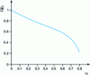 Figure 18 - Modelling of D/D ratios as a function of the composite's fibrous reinforcement ratio, after L. R. Bao [28]