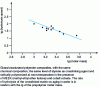 Figure 3 - Influence of the number molar mass  of the prepolymer on the hydrolysis rate in the case of an unsaturated glass/polyester composite