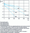 Figure 4 - Mass change curves during immersion aging of styrene-crosslinked glass/unsaturated polyester (maleate/isophthalate) composites differing in the nature of their glycol.