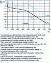 Figure 9 - Water sorption curves for glass/polyester composites immersed in water at 80 ˚C