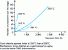 Figure 12 - Evolution of crack density at the sample edge during thermal aging in the case of a polyimide composite