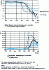 Figure 14 - Evolution of the shear modulus  and of the tangent of the loss angle tan  in the case of a bismaleimide carbon composite during ageing at 230°C, over a period of 2,000 hours.