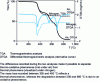 Figure 16 - Thermogravimetric analysis of carbon/epoxy cyanate CMO in air and nitrogen