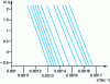 Figure 17 - ln graph (heating rate q = f (1/T ). Ozawa model applied to the thermal degradation of a BMI (bismaleimide) CMO in air