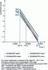 Figure 2 - Influence of temperature on hydrolysis rate