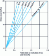 Figure 21 - Stress-strain curve for a Delrin acetal thermoplastic resin subjected to bending stress, in air at 23°C