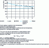 Figure 22 - Stress at failure of a composite obtained after mechanical aging applied N times according to a cycle representative of the stresses experienced in service (Wöhler curves), based on work by EADS/CCR – Structural Engineering Department