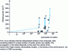 Figure 23 - Fault propagation in a CMO during fatigue cycling for different CMOs, based on work by EADS/CCR – Structural Engineering Department